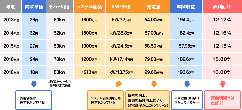 過積載を採用しより効率の良い発電・売電収益化を図ります