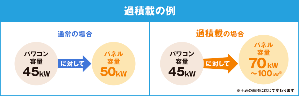 過積載を採用しより効率の良い発電・売電収益化を図ります