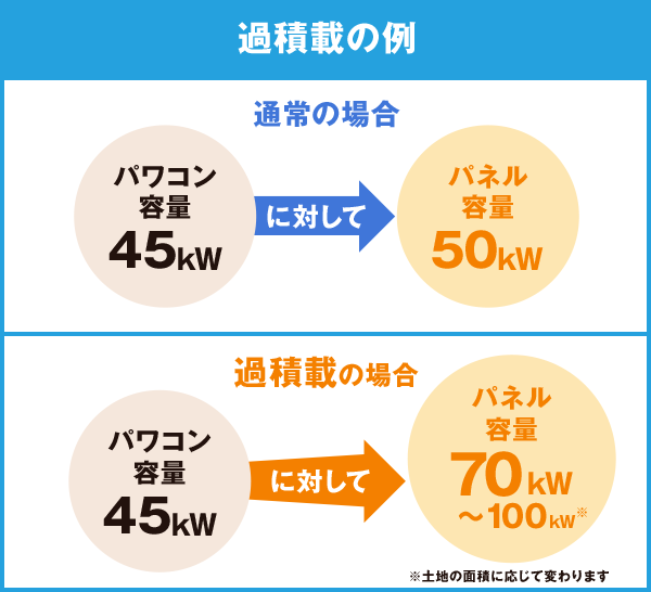過積載を採用しより効率の良い発電・売電収益化を図ります