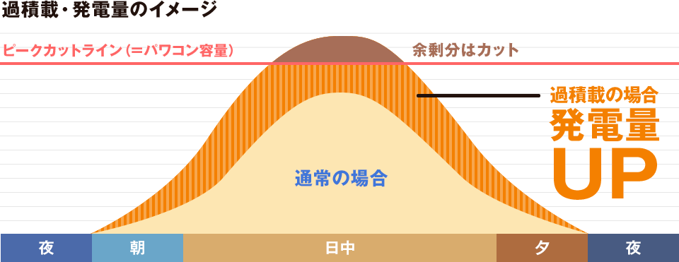 過積載を採用しより効率の良い発電・売電収益化を図ります