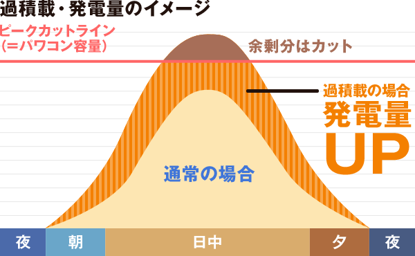 過積載を採用しより効率の良い発電・売電収益化を図ります